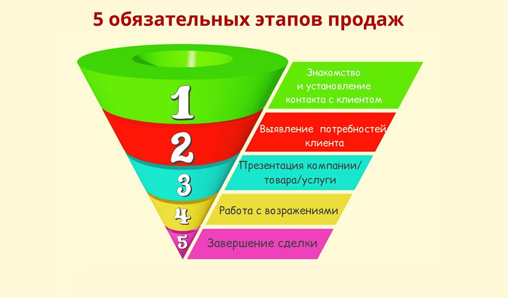 Как научить сотрудников презентовать товар: методики и техники